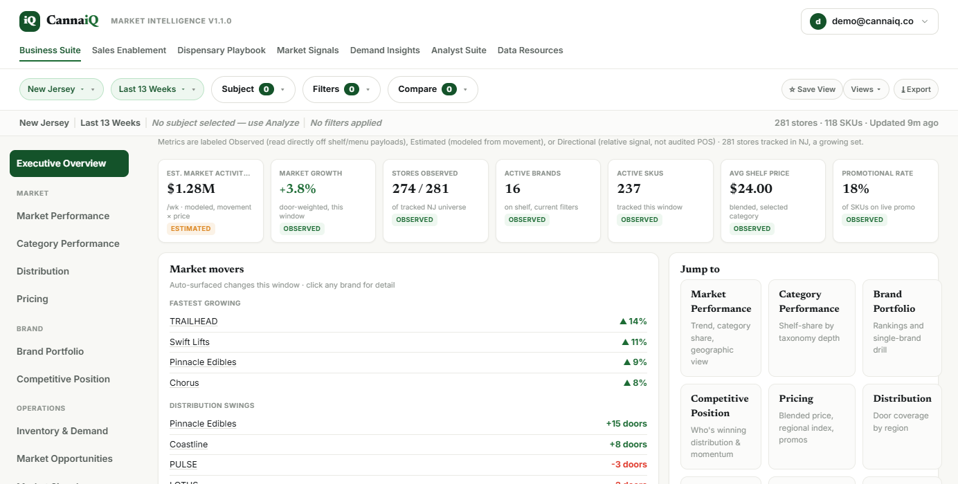 CannaiQ Market Intelligence Executive Overview for New Jersey: stores observed, active brands, active SKUs, average shelf price and market movers