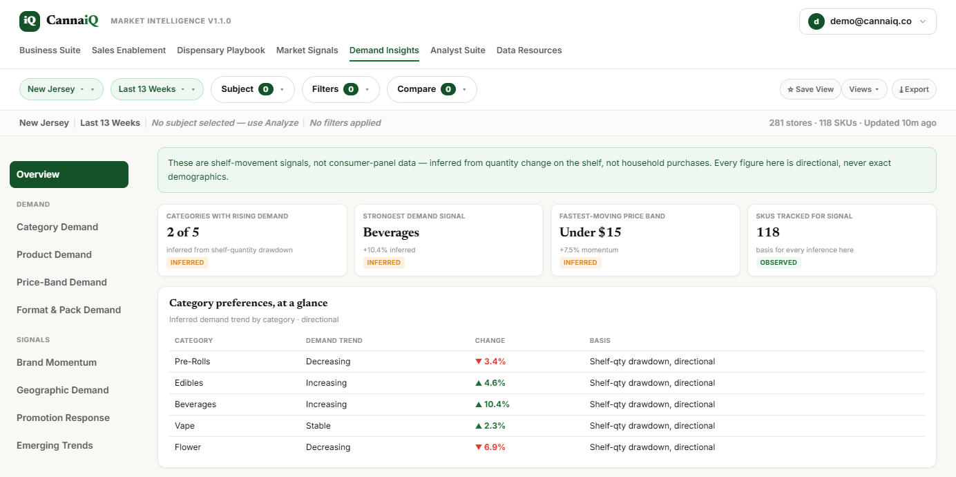 Demand Insights overview: categories with rising demand, strongest demand signal and category demand trends, each labeled inferred or observed